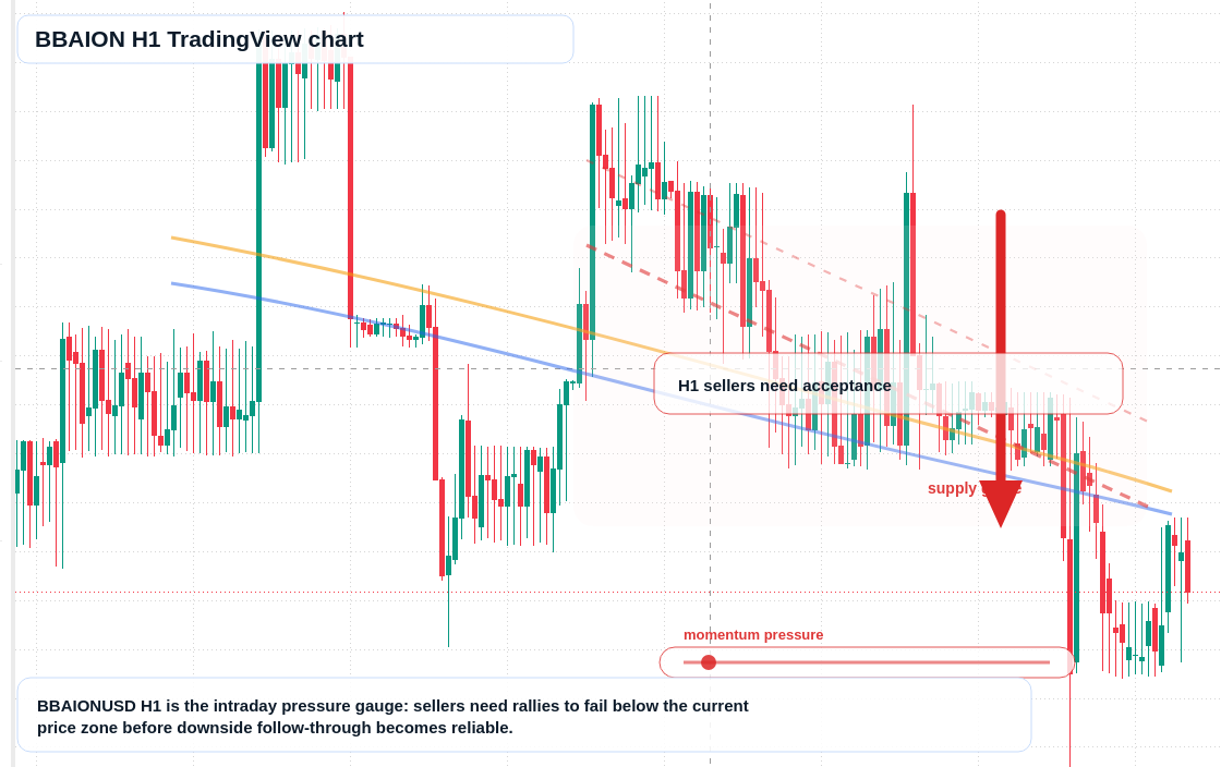 BBAION H1 candlestick chart