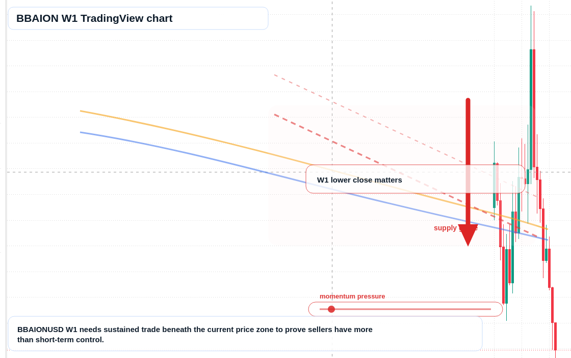 BBAION W1 candlestick chart