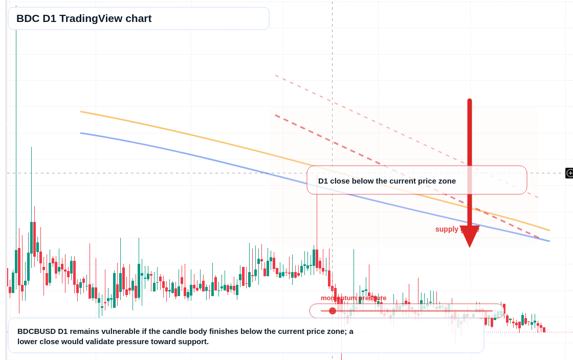 BDC D1 candlestick chart