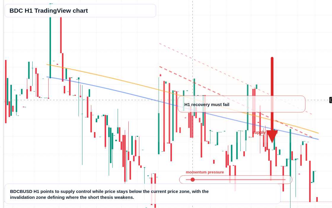 BDC H1 candlestick chart