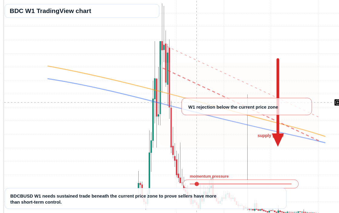 BDC W1 candlestick chart