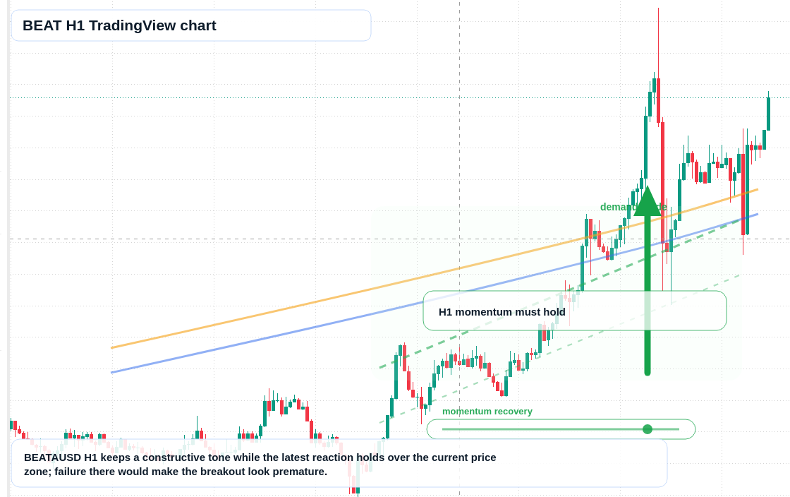 BEAT H1 candlestick chart