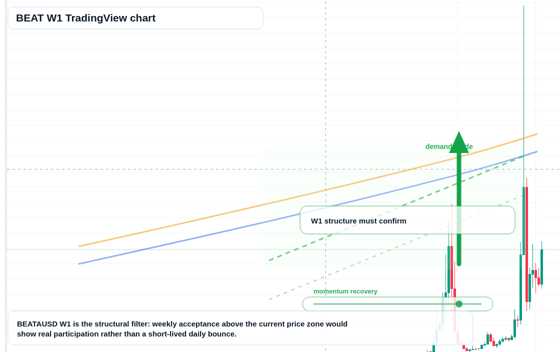 BEAT W1 candlestick chart