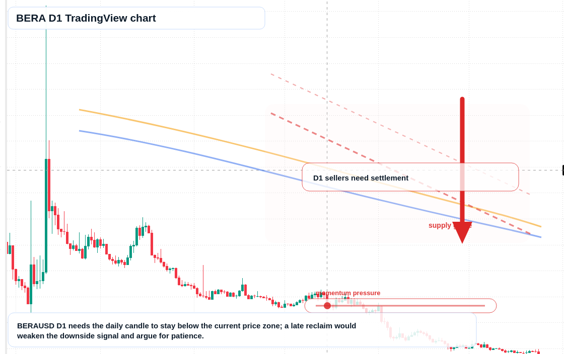BERA D1 candlestick chart