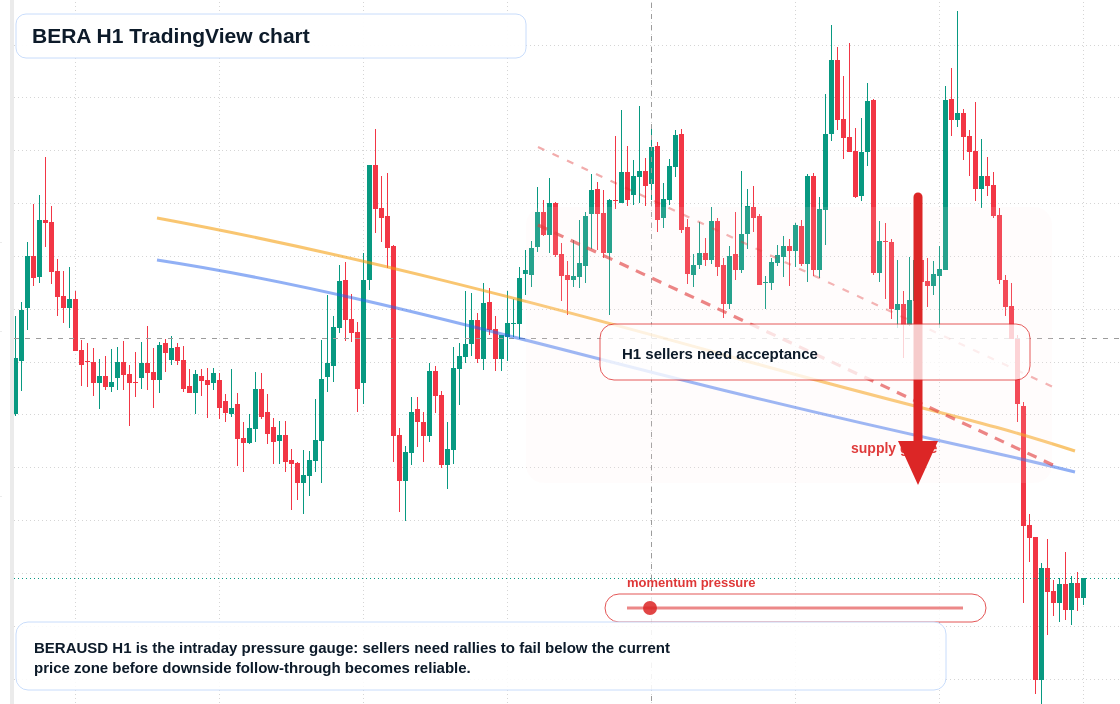 BERA H1 candlestick chart