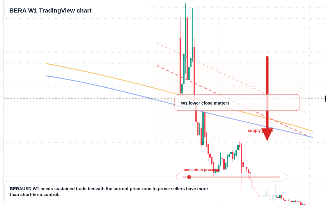 BERA W1 candlestick chart
