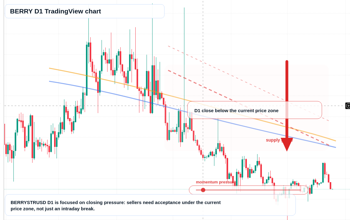 BERRY D1 candlestick chart