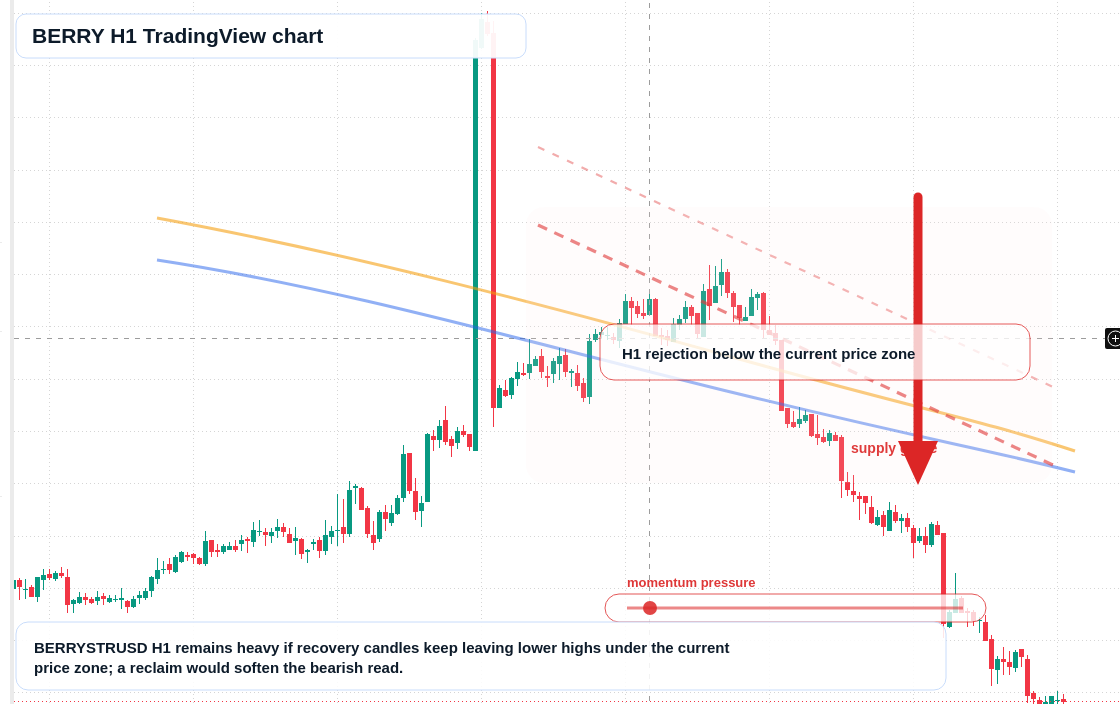 BERRY H1 candlestick chart