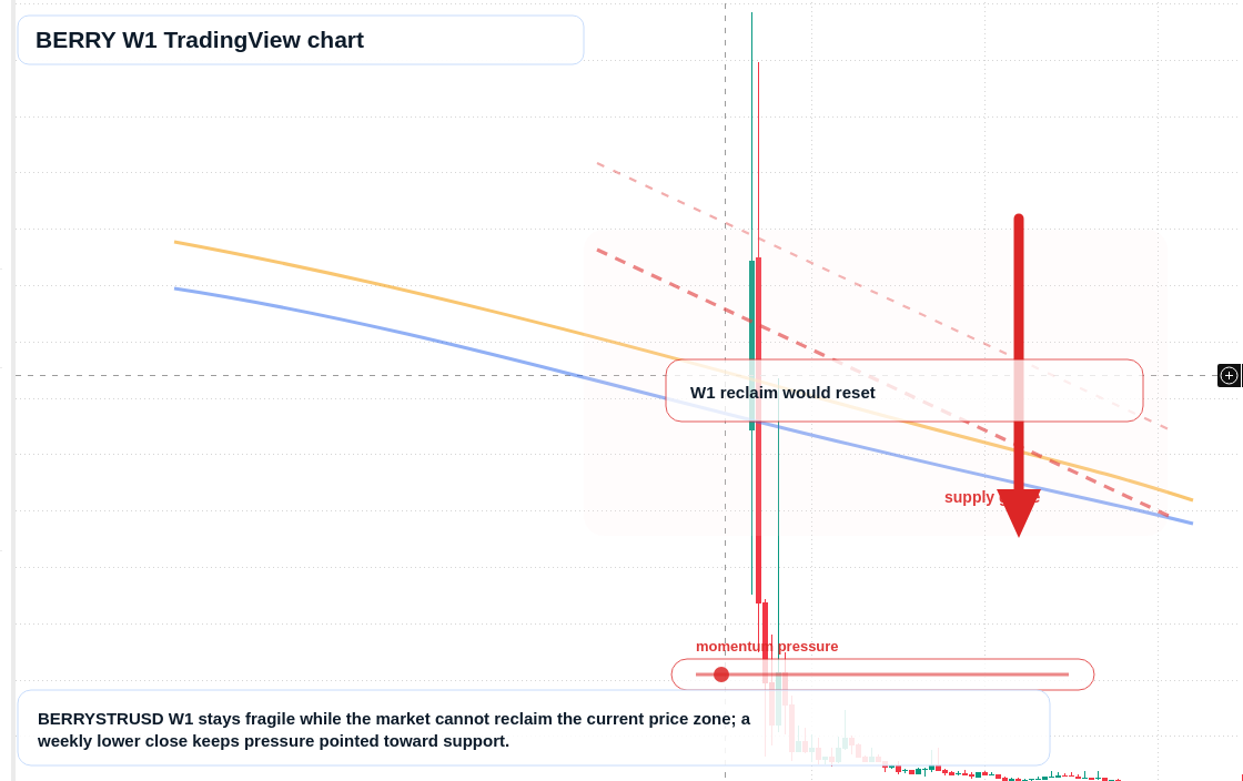 BERRY W1 candlestick chart