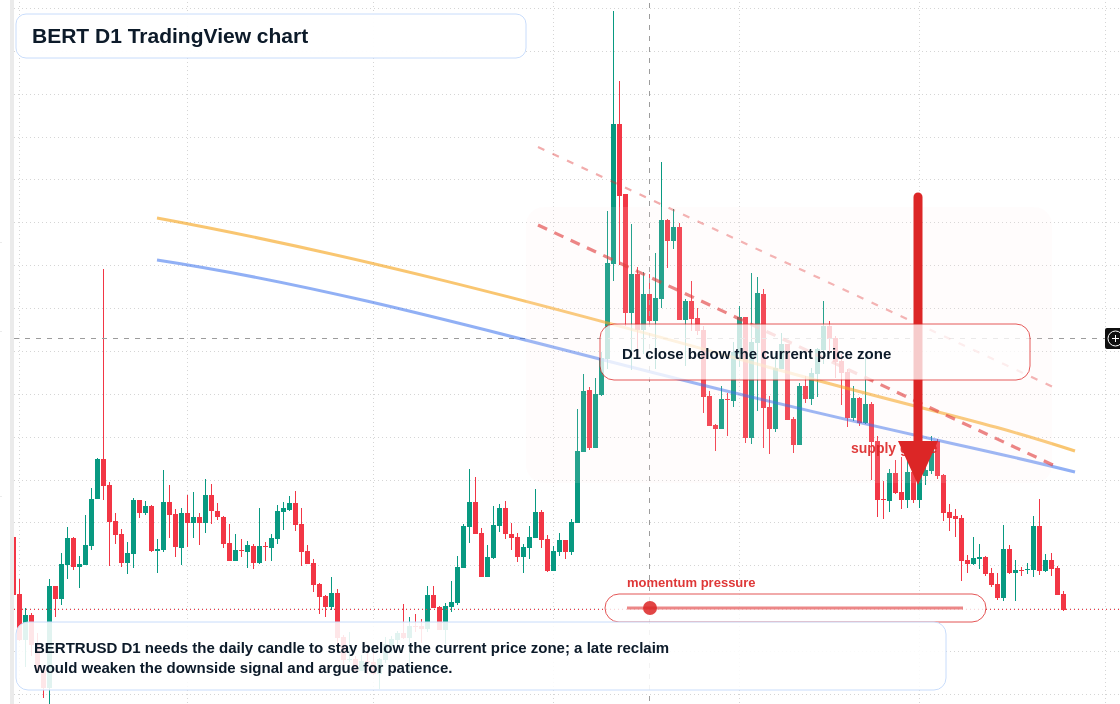 BERT D1 candlestick chart