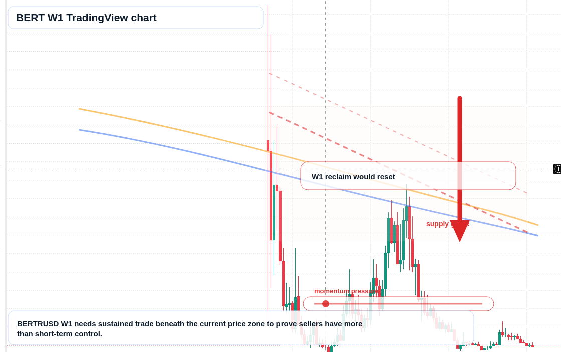 BERT W1 candlestick chart