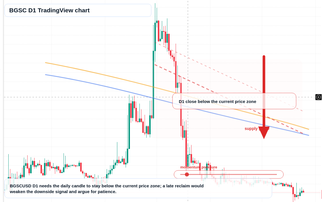 BGSC D1 candlestick chart