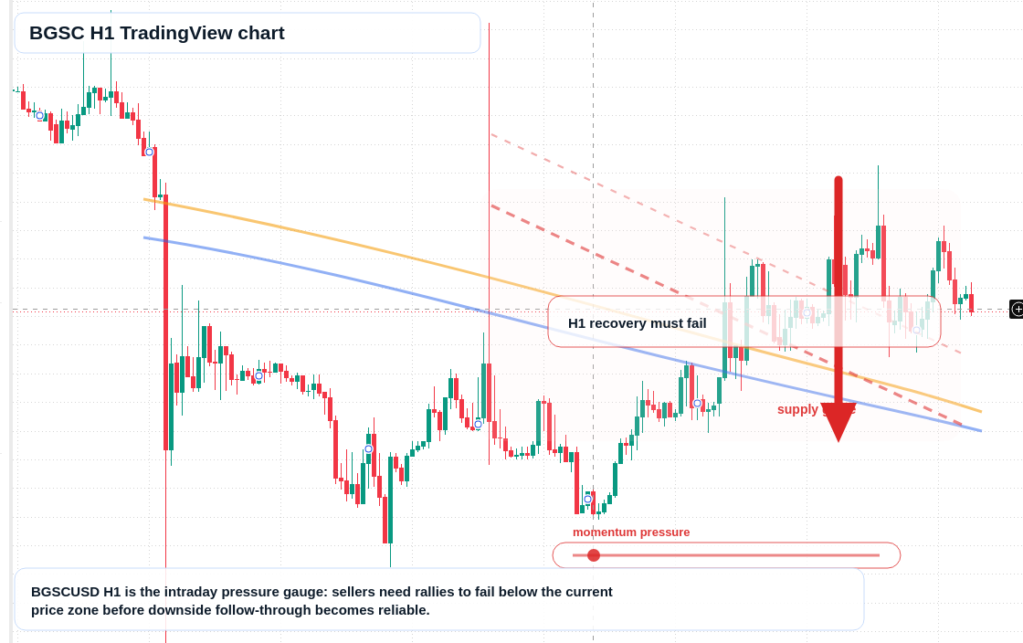 BGSC H1 candlestick chart