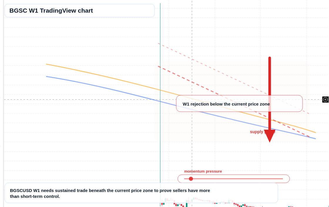 BGSC W1 candlestick chart
