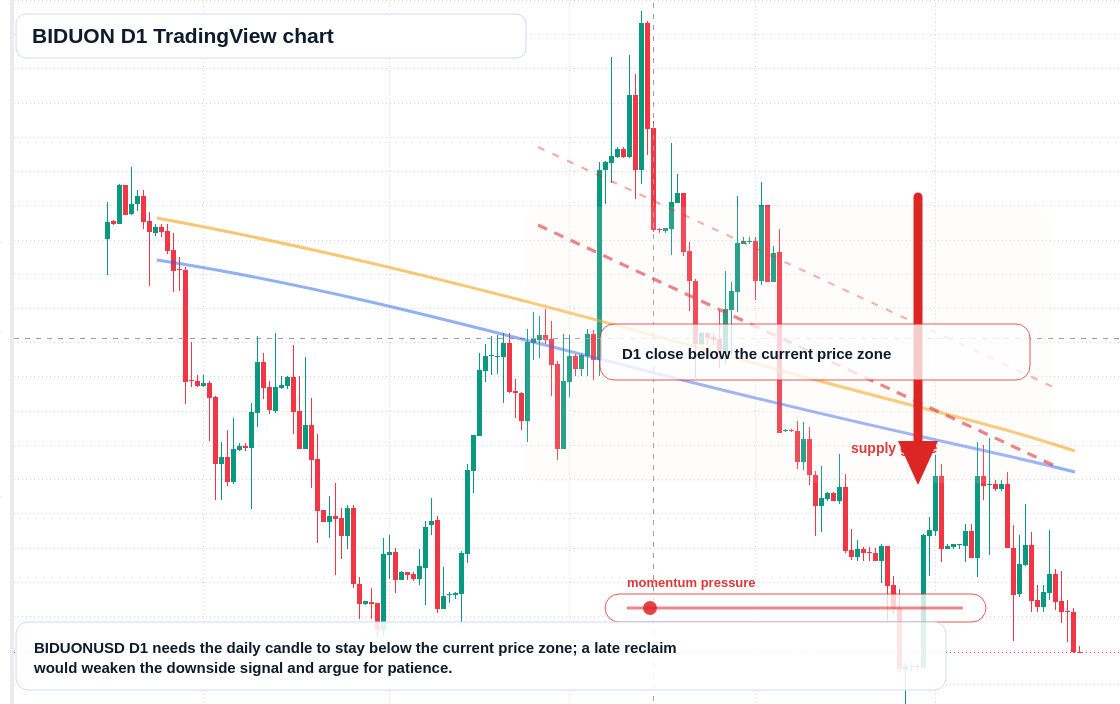 BIDUON D1 candlestick chart