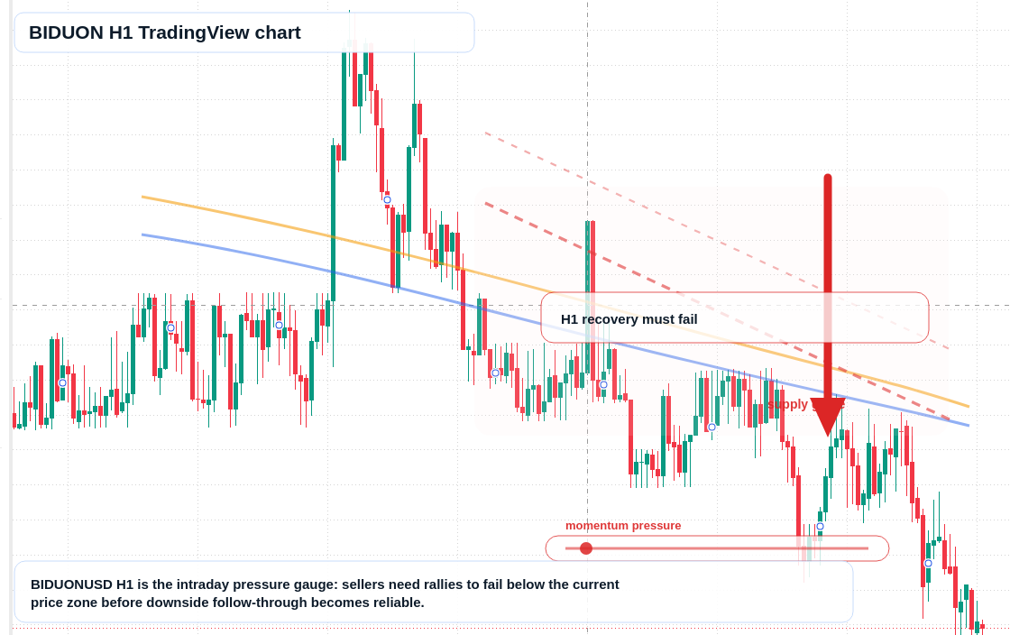 BIDUON H1 candlestick chart