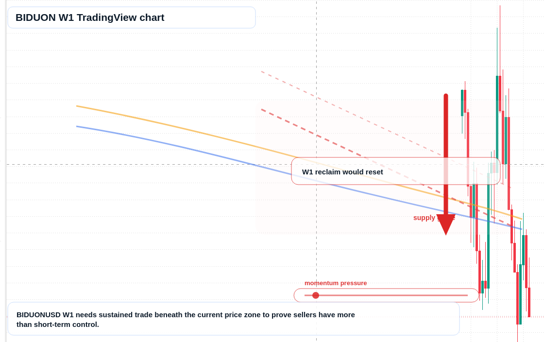 BIDUON W1 candlestick chart