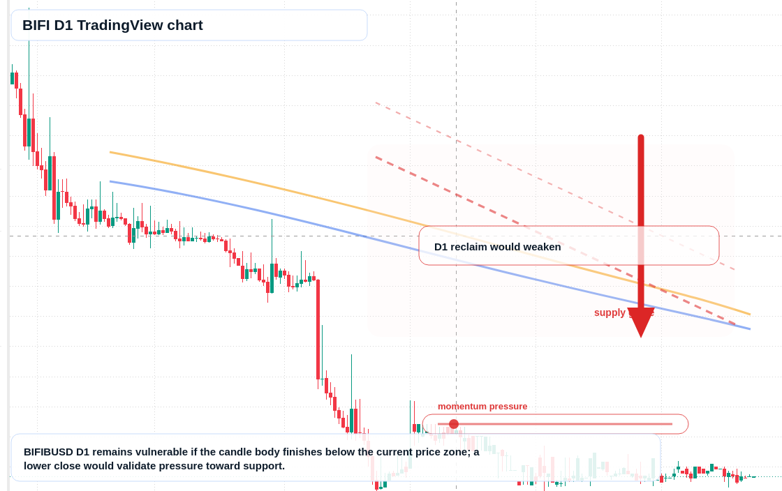 BIFI D1 candlestick chart