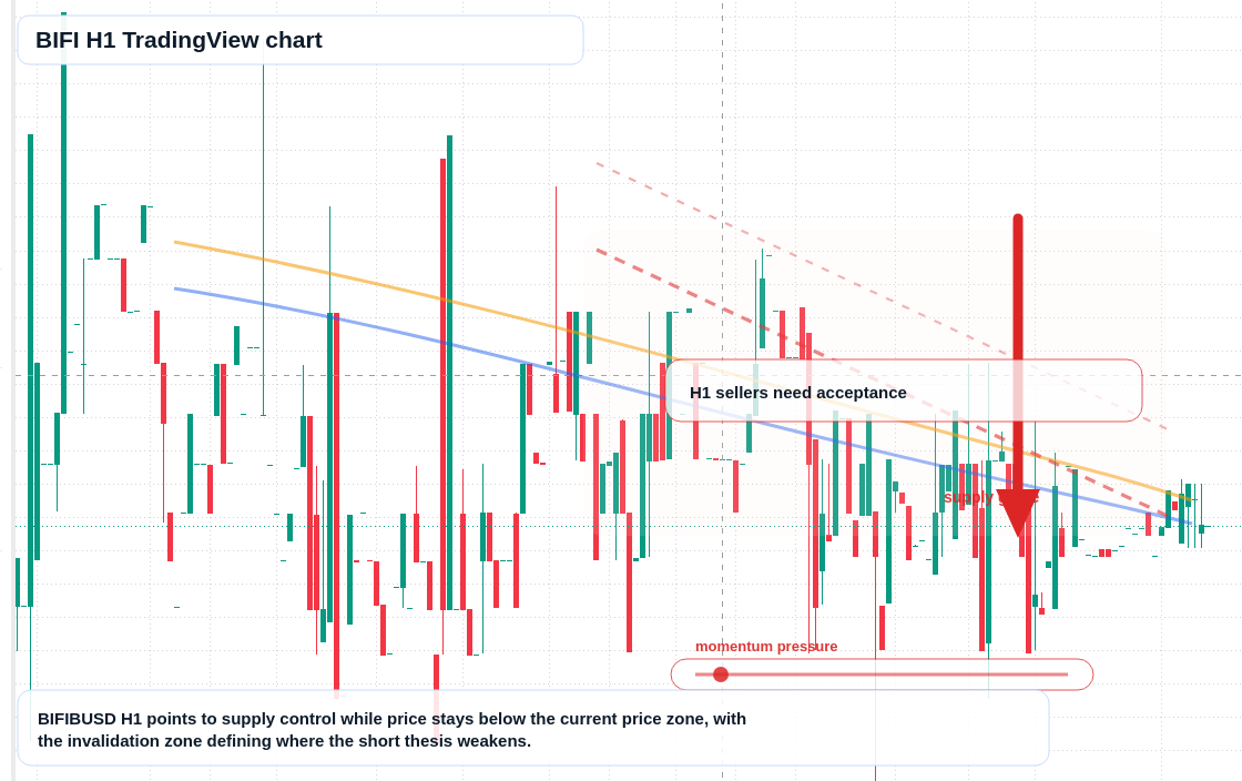 BIFI H1 candlestick chart
