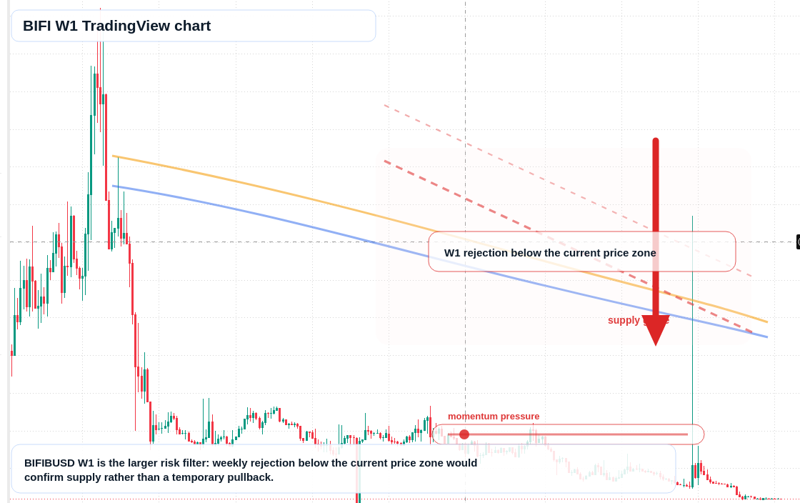 BIFI W1 candlestick chart