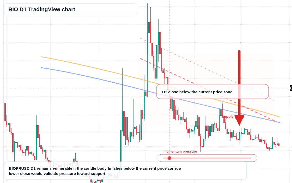BIO D1 candlestick chart
