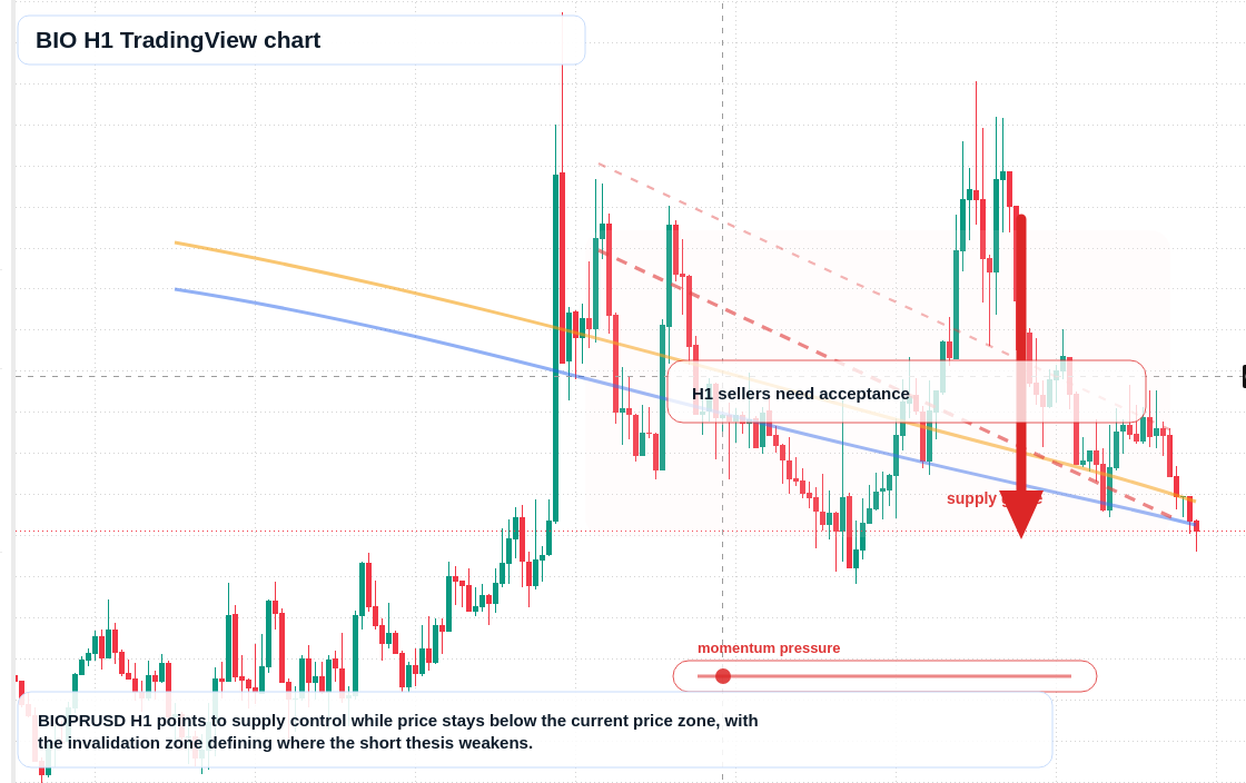 BIO H1 candlestick chart