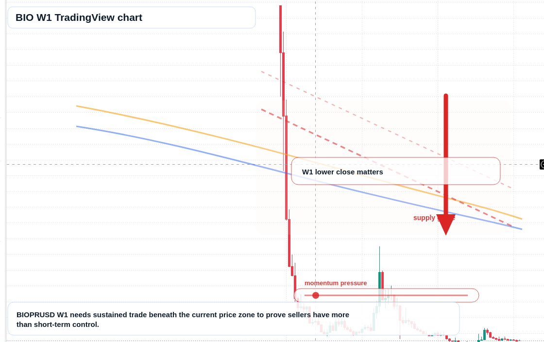 BIO W1 candlestick chart
