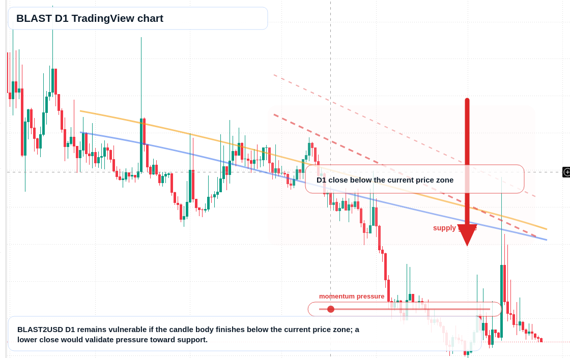 BLAST D1 candlestick chart