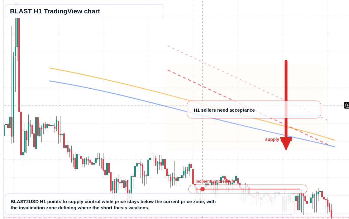 BLAST H1 candlestick chart