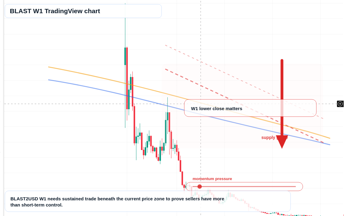 BLAST W1 candlestick chart