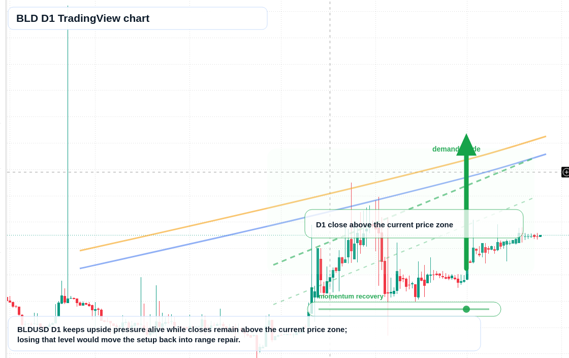BLD D1 candlestick chart