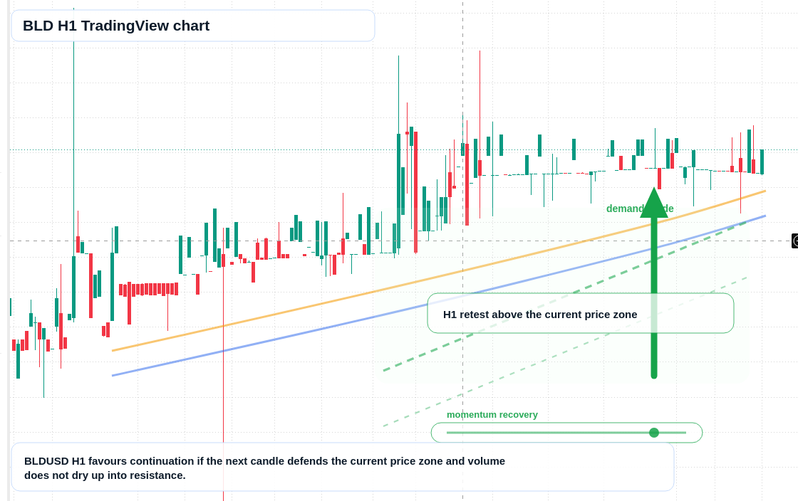 BLD H1 candlestick chart