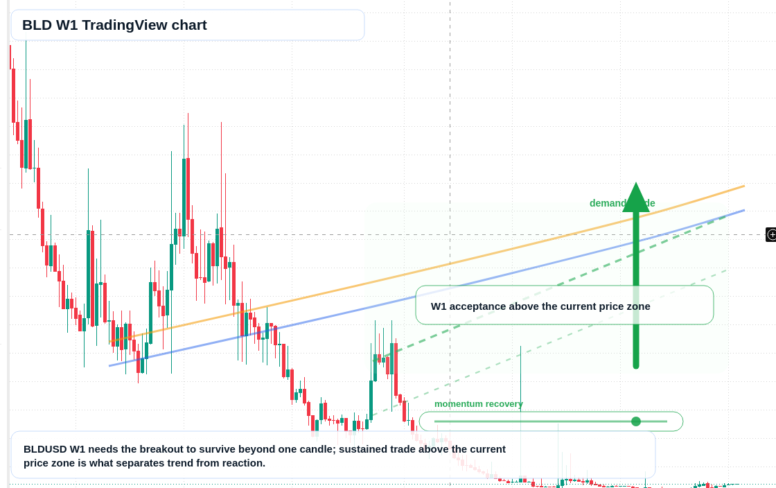 BLD W1 candlestick chart
