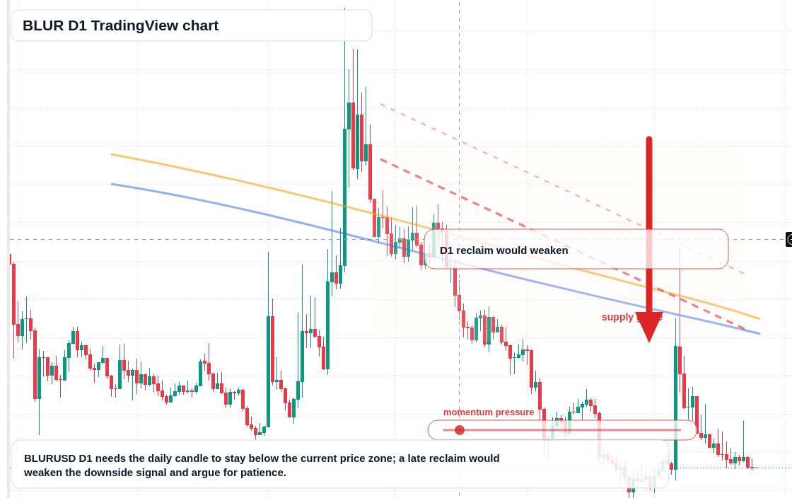 BLUR D1 candlestick chart