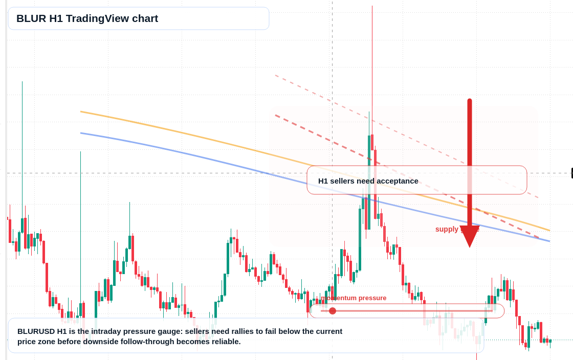 BLUR H1 candlestick chart