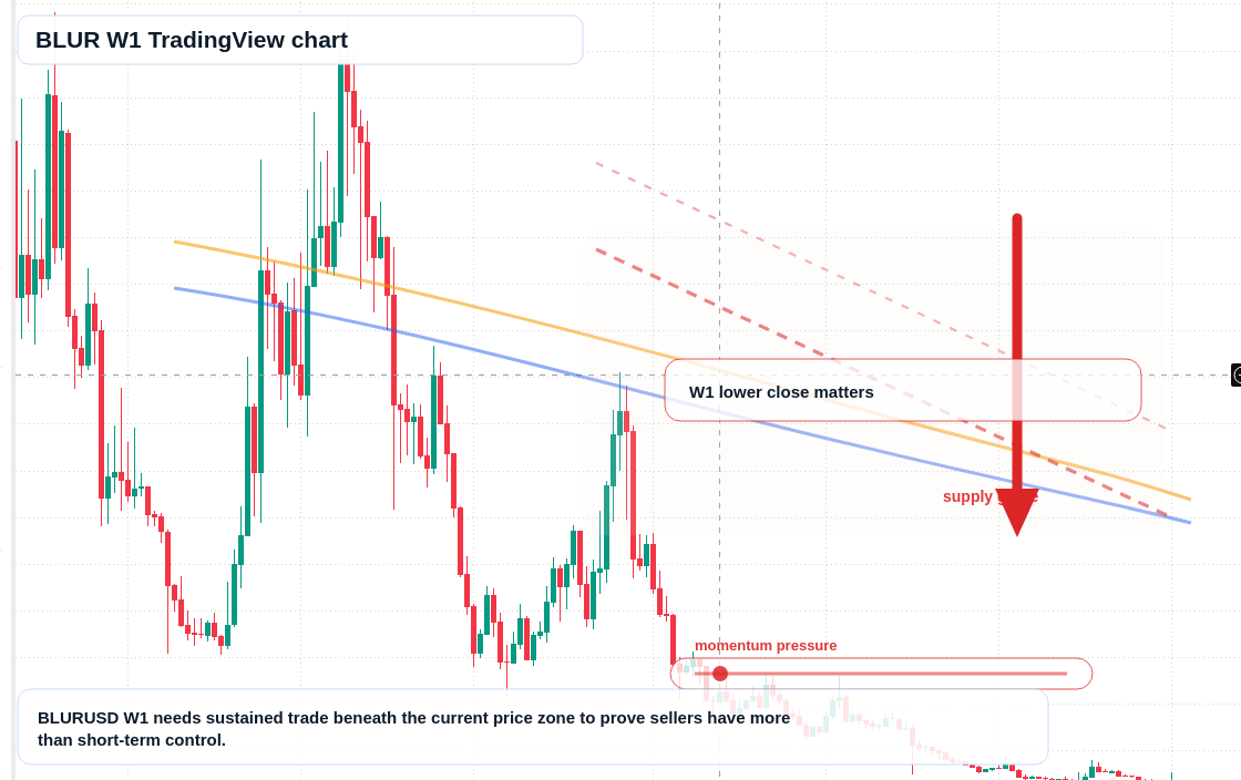 BLUR W1 candlestick chart