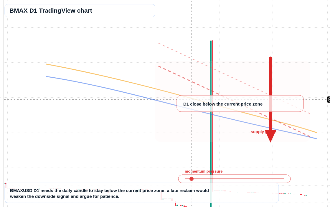 BMAX D1 candlestick chart