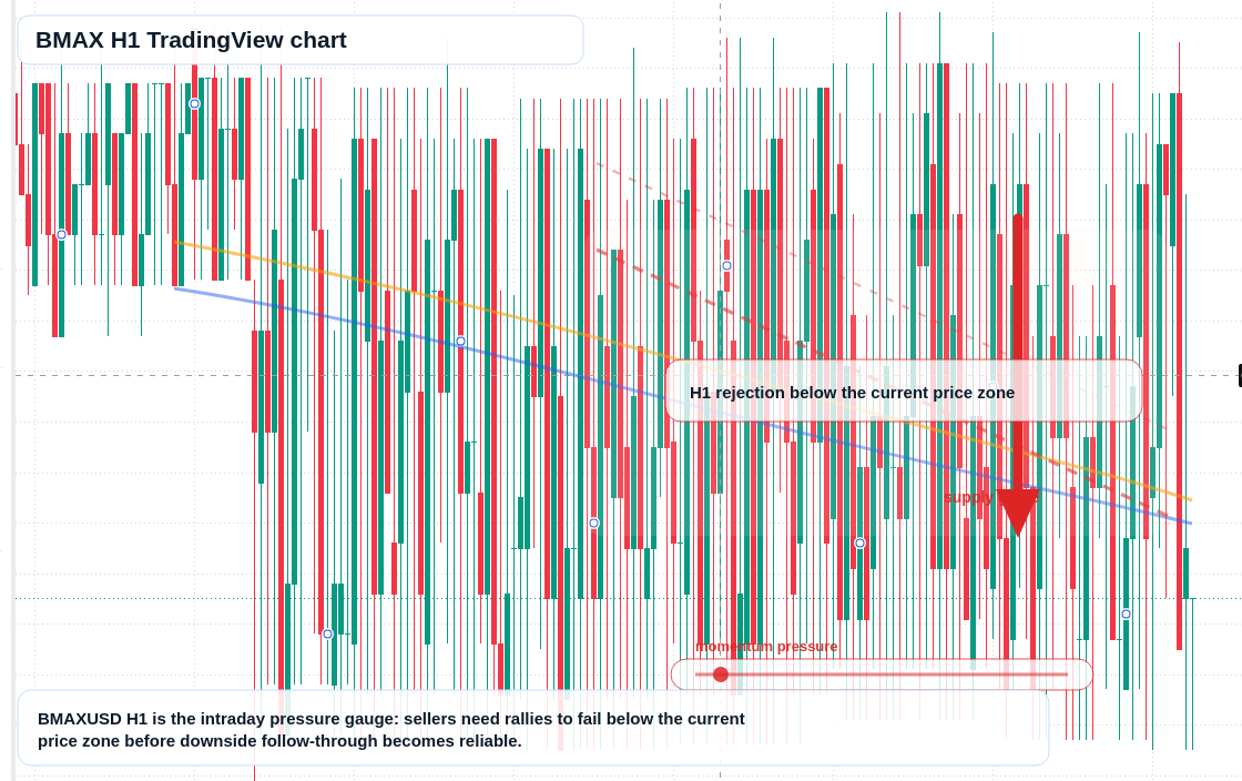 BMAX H1 candlestick chart