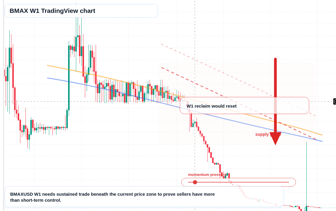 BMAX W1 candlestick chart