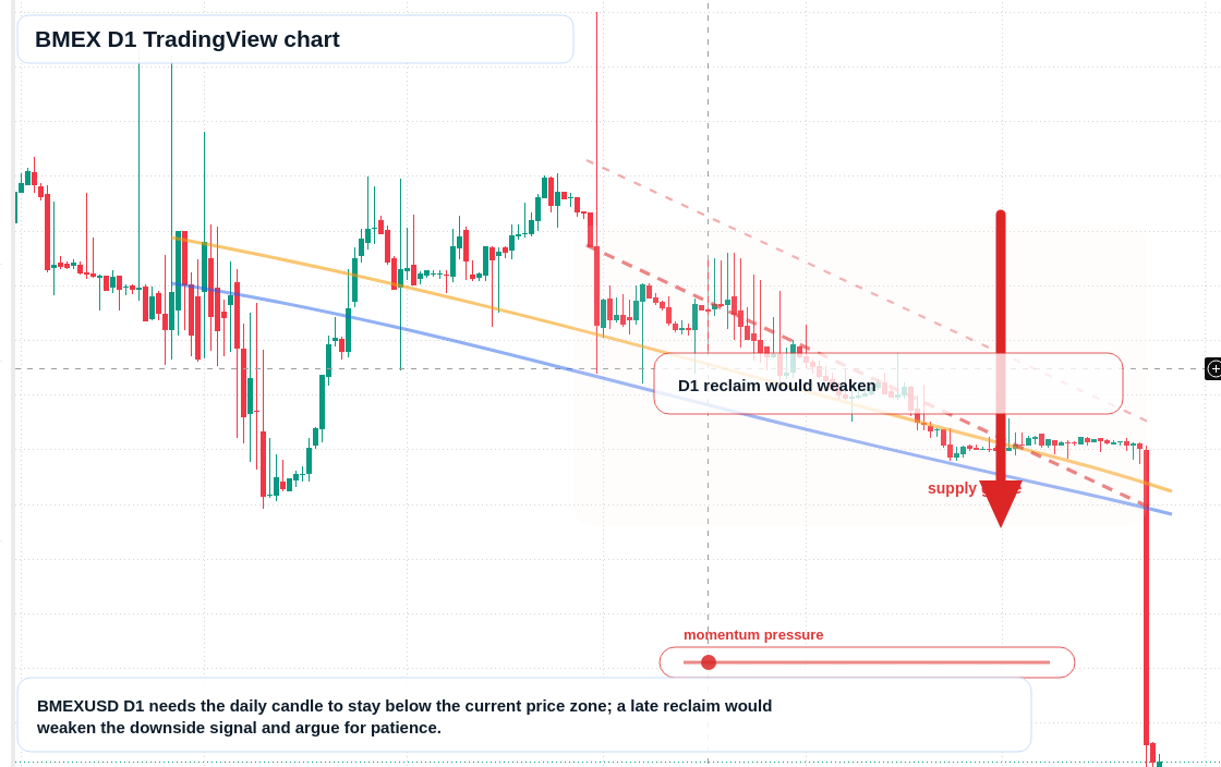 BMEX D1 candlestick chart