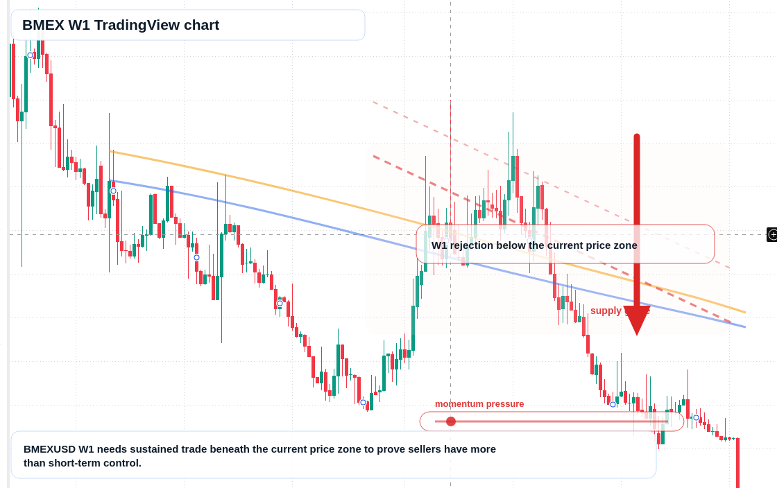 BMEX W1 candlestick chart