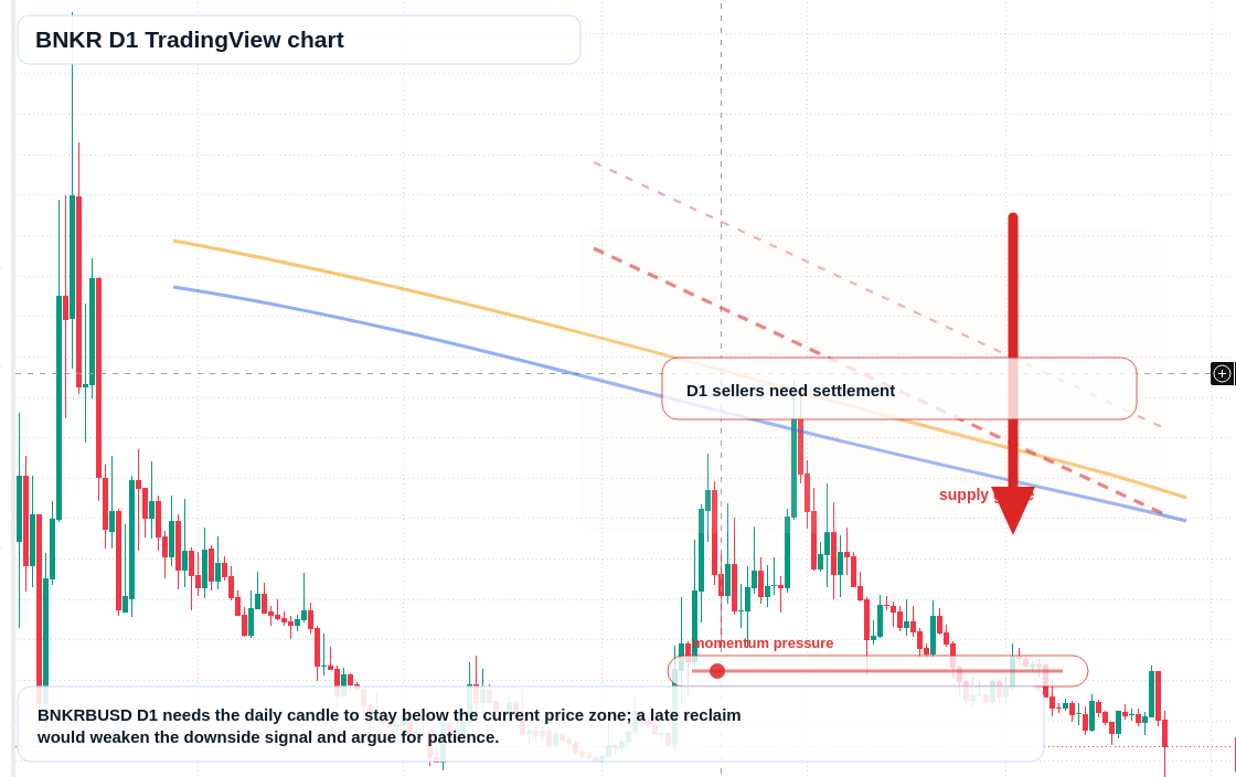 BNKR D1 candlestick chart