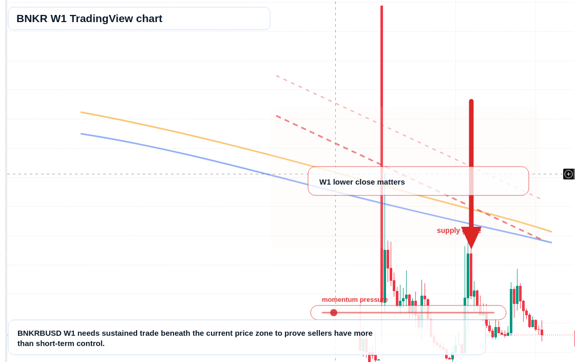 BNKR W1 candlestick chart