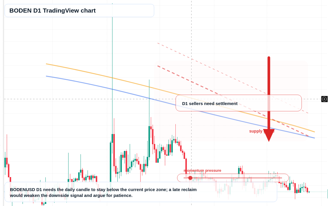 BODEN D1 candlestick chart