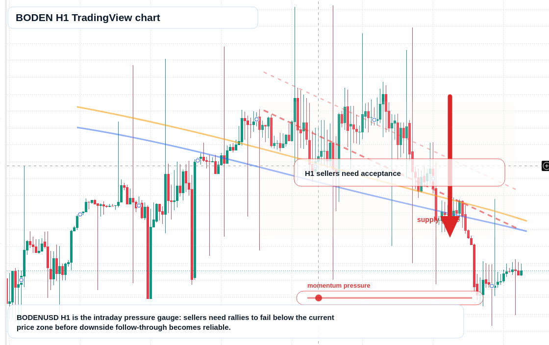 BODEN H1 candlestick chart