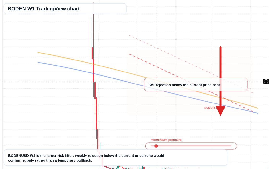BODEN W1 candlestick chart