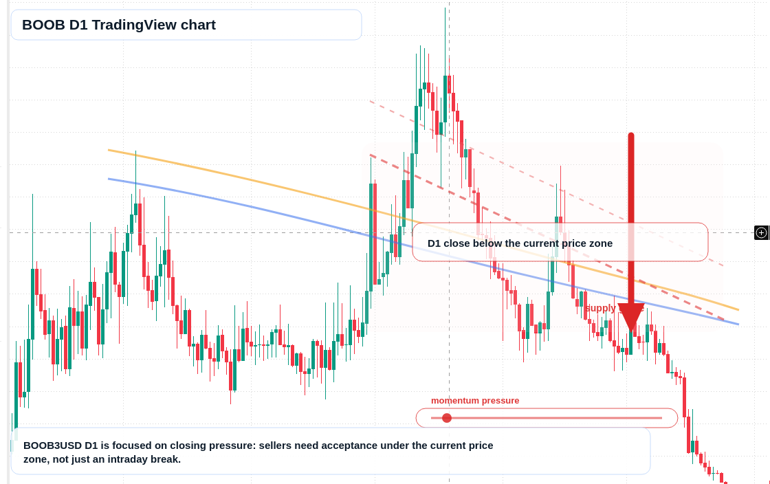 BOOB D1 candlestick chart