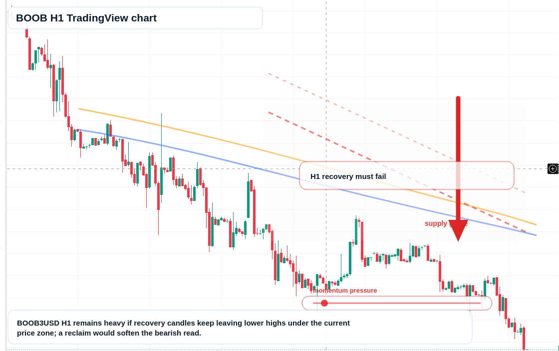 BOOB H1 candlestick chart