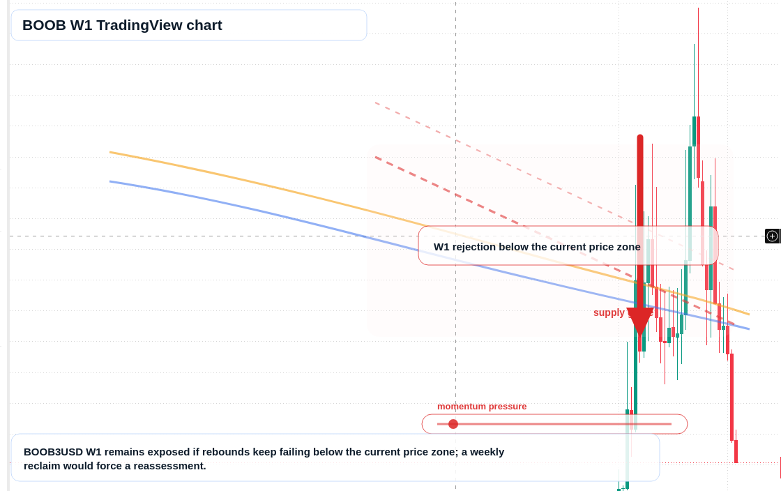 BOOB W1 candlestick chart