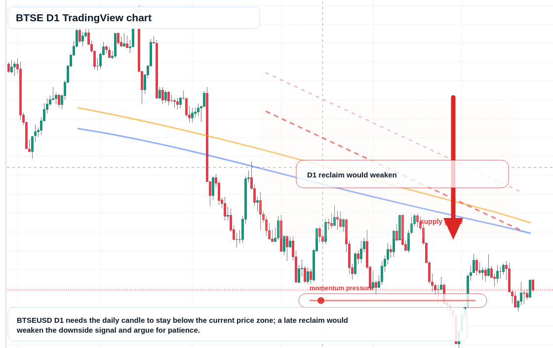 BTSE D1 candlestick chart
